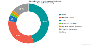 Sonoma State University Diversity Racial Demographics
