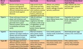 57 Symbolic Diet For O Blood Type Chart