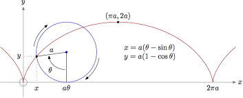 The Parametric Equations Of A Curve