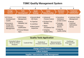 Quality Policy Taiwan Semiconductor Manufacturing Company