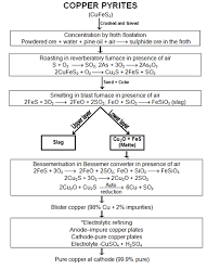 Revision Notes On General Principles Processes Of