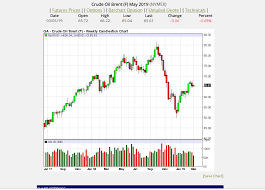 Crude Oil Live Chart India Trade Setups That Work