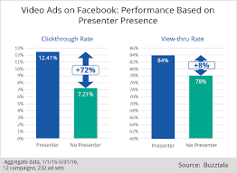 Social Media Marketing Chart Facebook Video Ad Performance