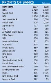 Banks Deposit Rate Bd Best Deposit Donate Money In The World