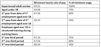Minimum Salary Peninsula Ireland