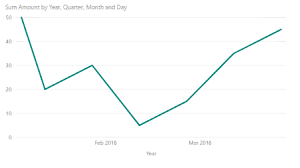Line Charts And Data Hierarchy Changes Power Bi Exchange