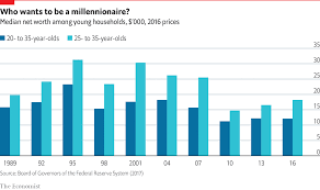 Daily Chart American Millennials Think They Will Be Rich