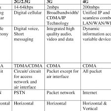 Suggested 5g Wireless Performance We Now Give A Comparison