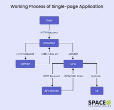 what is a single page application spa