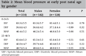 Pdf Blood Pressure Values In Healthy Term Newborns At A