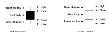 Binary Options Candlestick Charts How To Read Interpret