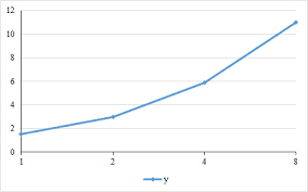 Linear X Axis With Non Linear Data Points In Excel Super User