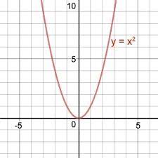 graph y x 2 homework study com
