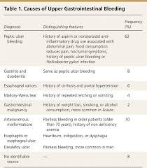 Gastrointestinal bleeding  GI Bleeding  Not just a gastroduodenal disorder  but may occur anywhere along the alimentary tract Is a symptom of an upper  or     Pinterest