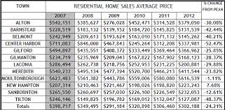 Residentail Sales Average Prices 2000 2012 Lakes Region