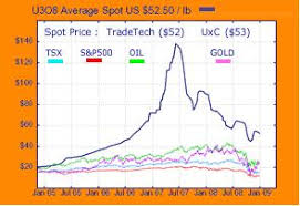 Uranium Stocks Uranium Stocks Uranium Long Term Price