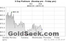 Platinum 5 Days Live Platinum Price Chart Intraday