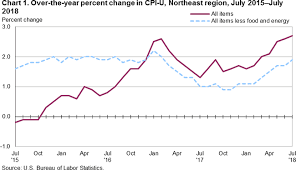 Consumer Price Index Northeast Region July 2018 Mid