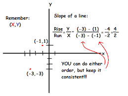 how to find the equation of a line