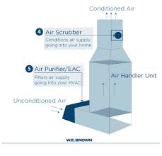 Hvac stands for heating, ventilating, and air conditioning, and hvac systems are, effectively, everything from your air conditioner at home to the large systems used in industrial complexes and. Hvac Air Filtration Diagram W E Brown