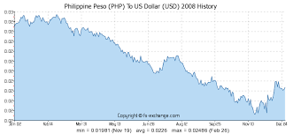 Philippine Peso Php To Us Dollar Usd History Foreign