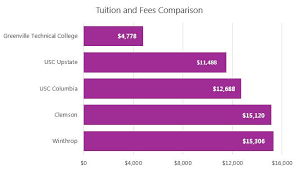 Compare College Costs Greenville Technical College