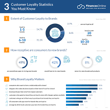 customer loyalty statistics