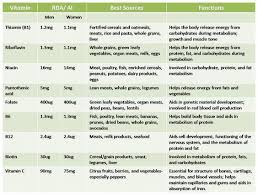 Image Result For Uk Rda Table Protein Vitamins Minerals And