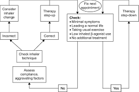Admit Asthma Therapy Adjustment Flow Chart Note Adapted
