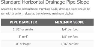 horizontal drainage pipe slope