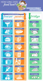 Handy Food Shelf Life Chart Food Hacks Kitchen Cheat