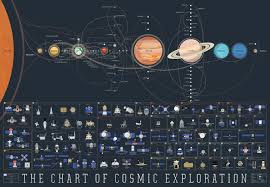 The Chart Of Cosmic Exploration Space Map Space
