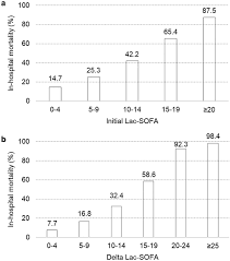 serum lactate level with the sofa score