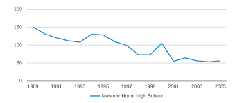 Masonic Home High School Closed 2006 Profile 2019 20