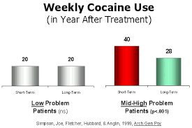 Weekly Cocaine Use In Year After Treatment Chart