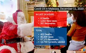 Thailand steps up active case detection. 1 810 Covid 19 Cases 829 In Selangor 6 Deaths Free Malaysia Today