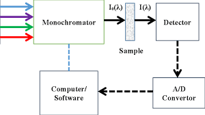 What type of information does a spectrophotometer produce? 7 Schematic Diagram Of The Key Components Of A Typical Uv Vis Nir Download Scientific Diagram