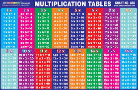 Multiplication Multiply Tables Numbers Number Numerical