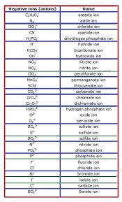Chemical Suffixes There Are Some Common Rules For Addition