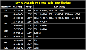 G Skills Premium Trident Z Royal Series Ddr4 Rgb Memory