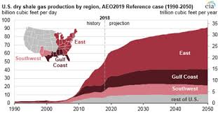 Northeast Gas Association Nga Issue Brief Supply Outlook