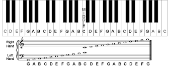 Reading Piano Notes Chart Reading This Diagram Shows