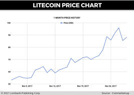 Litecoin Price Forecast Coinbase Outage May Have Affected