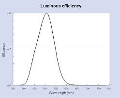 Luminous Intensity And Photometry
