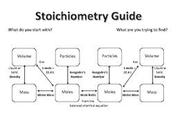 Stoichiometry Guide By Elizabeth Miller Teachers Pay Teachers