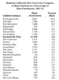 a wide range of black enrollments at