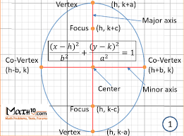 Ellipse Equation Foci Focus Co