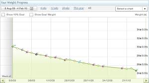 Weigh In Results 4 2 2010 My Weight Loss Journey