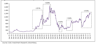 Chart Historical Look Set Indexs Bull Runs