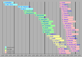 This Chart Shows A Selection Of The Most Famous Classical
